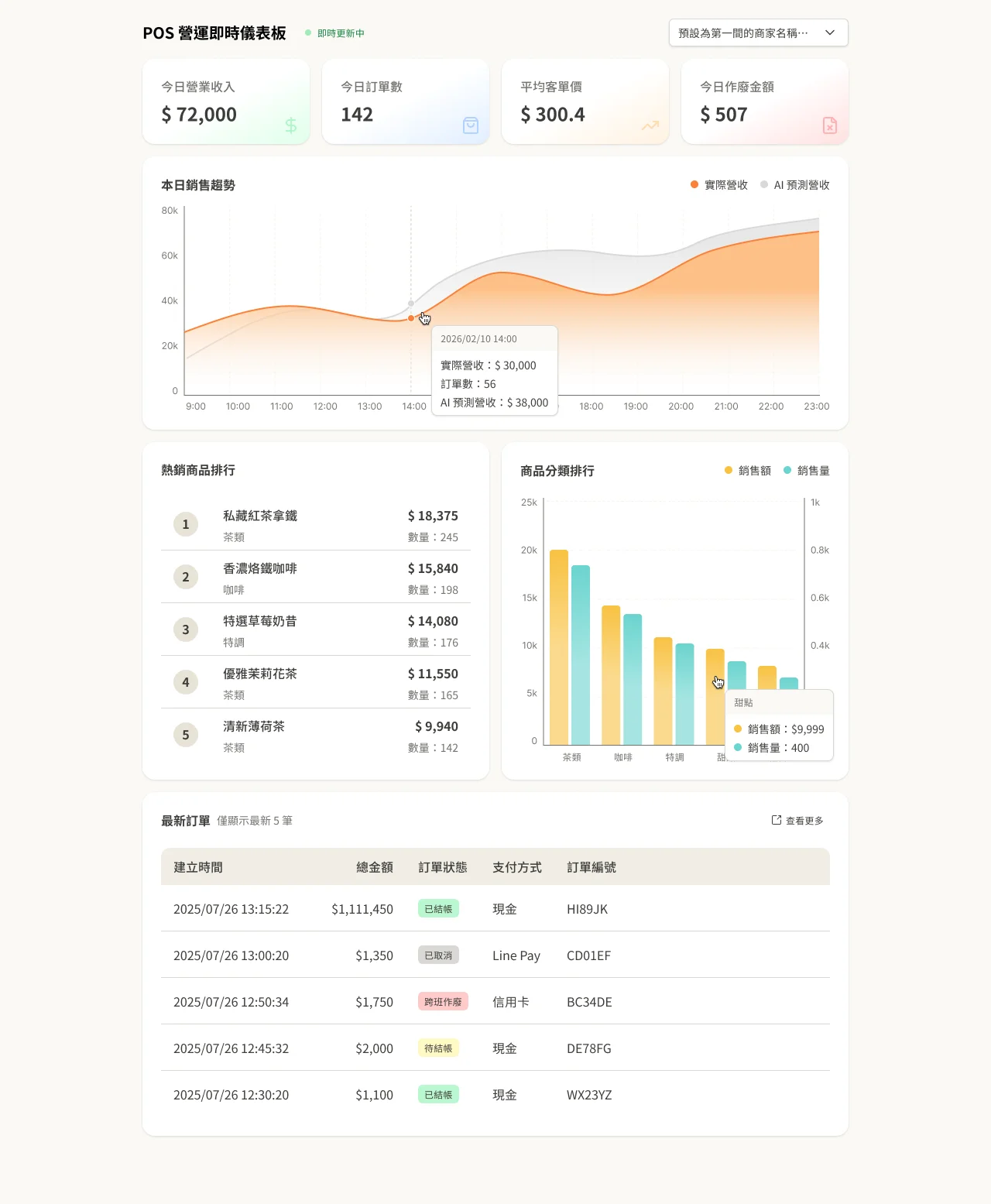 LaLaPOS 報表介面——儀表板一頁掌握營業狀況
